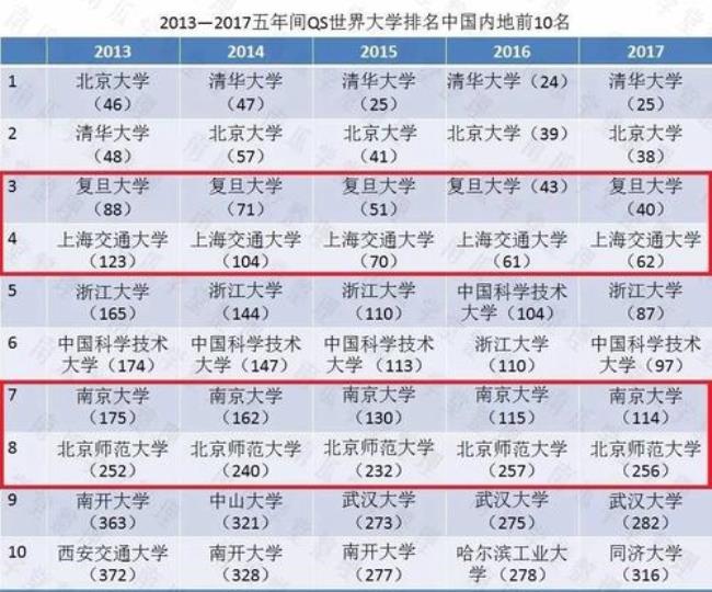 云南大学qs世界排名