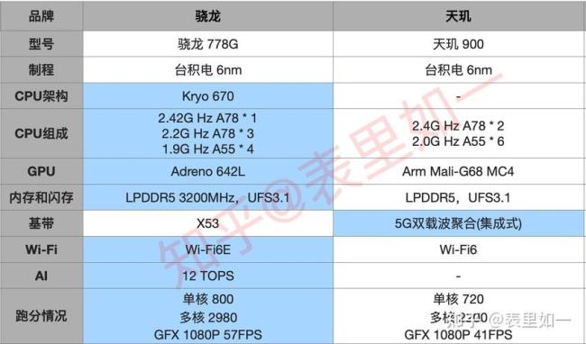 天玑900和骁龙850哪个好