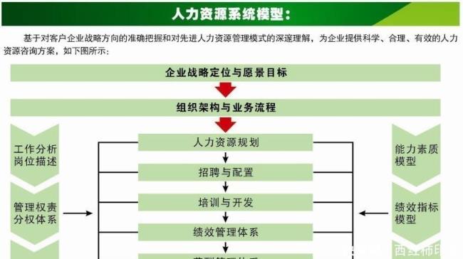 人力行政六大模块是什么