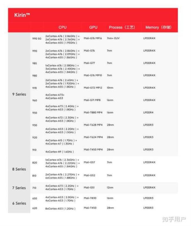 八核2.5GHZ处理器相当于麒麟多少