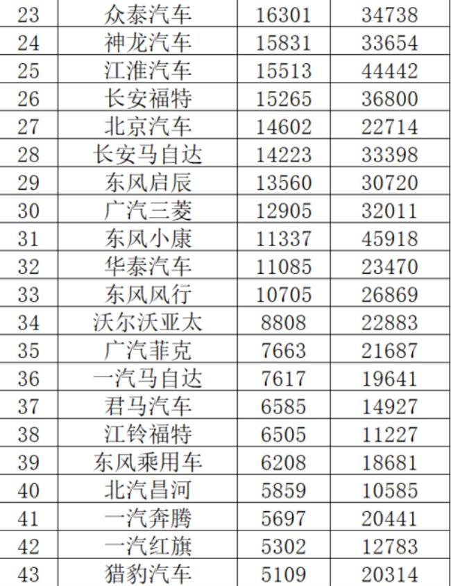 2022三月上汽大众销量