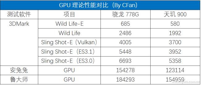 骁龙860和778g哪个强