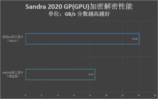 锐炬xe 80核显和mx350哪个好