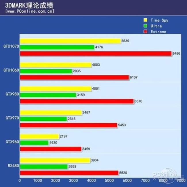 gtx9808g相当于什么显卡