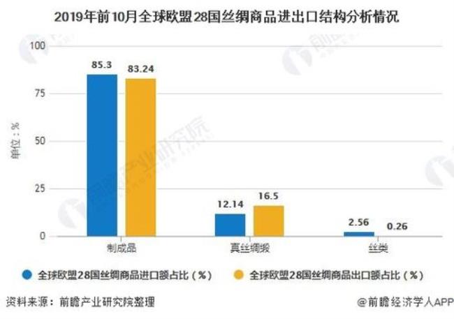 欧盟进出口贸易总额居世界第几