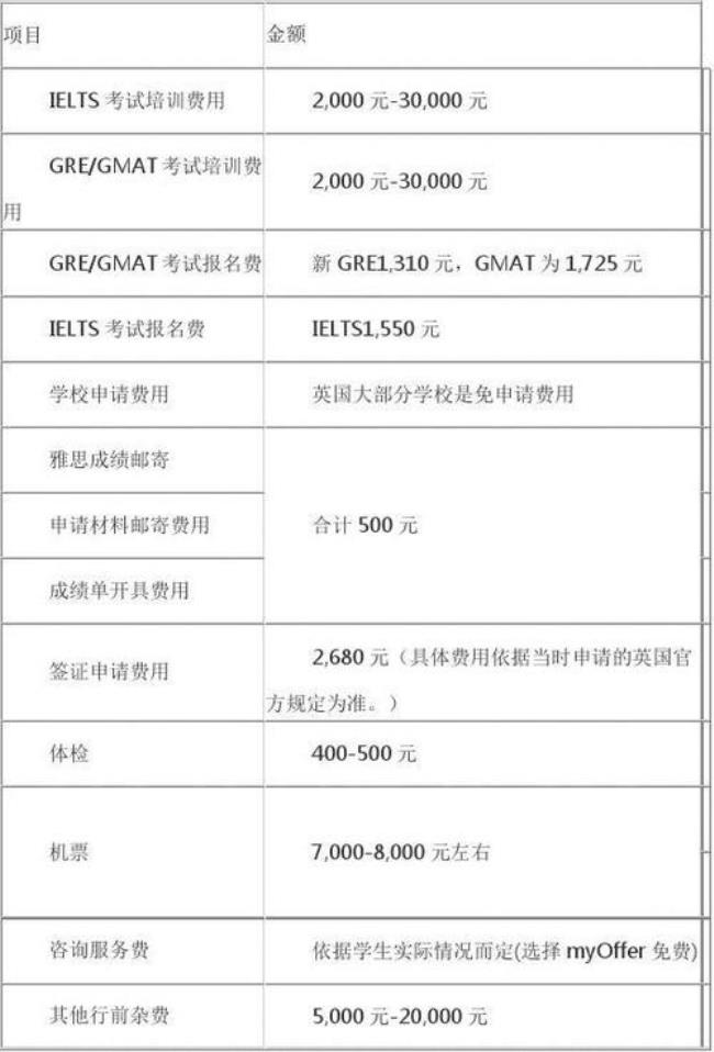 英国留学二年费用多少钱