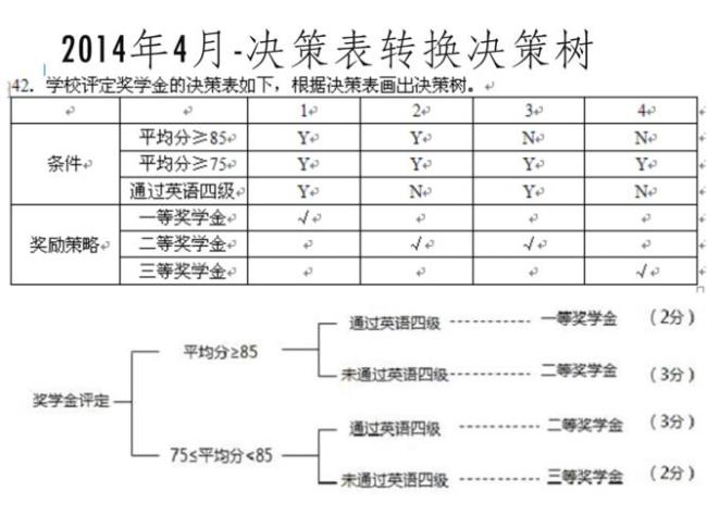 决策树的图表类型