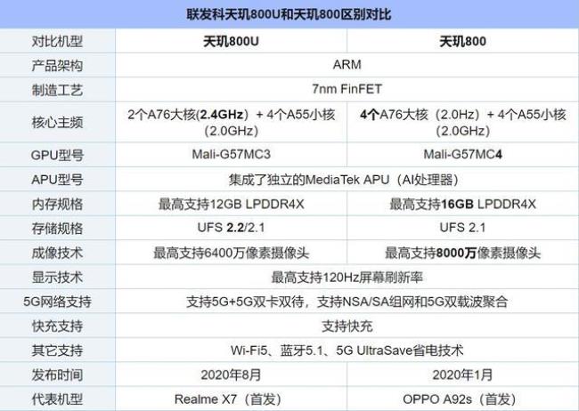 cpu天玑和联发科哪个比较好