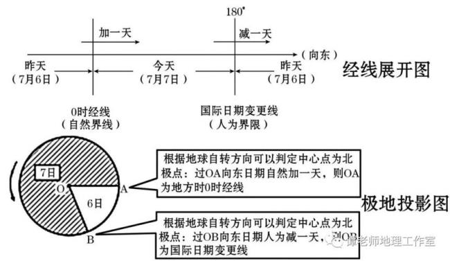 世界时差分界线