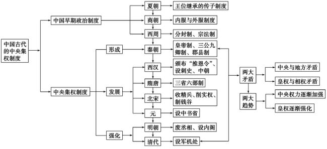 中国古代两大政治结构