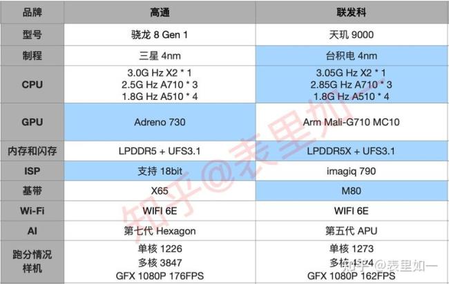 a16和骁龙8+谁更强