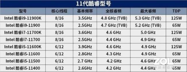 十一代i5上市时间