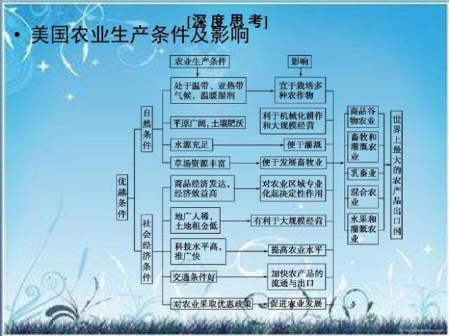 俄罗斯农业地域类型及生产特点