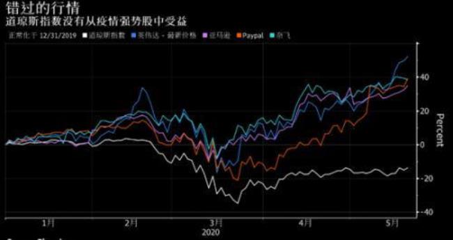 道琼斯指数包括了哪些公司