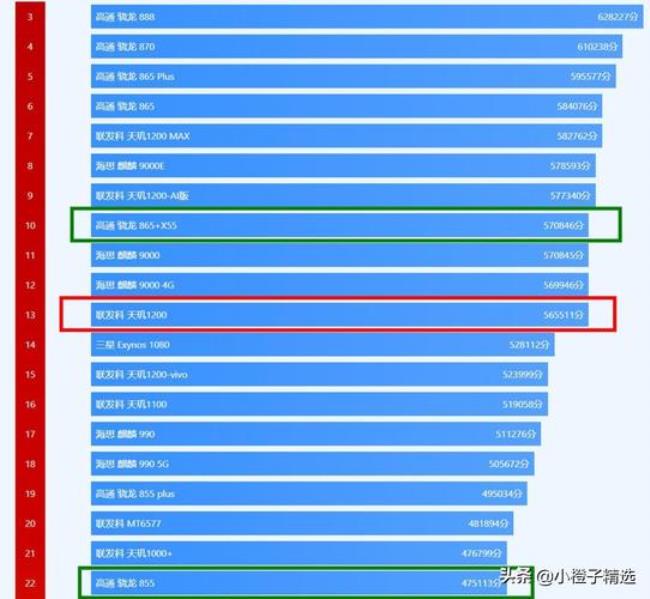 天玑1200相当于骁龙处理器多少