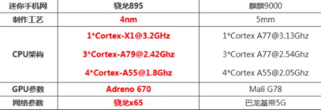 荣耀50处理器和麒麟9000哪个好