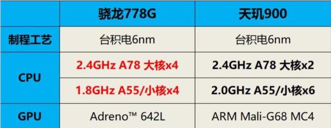 天玑900与骁龙600哪个好