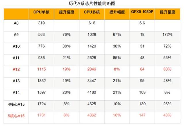 骁龙1080等于苹果a几