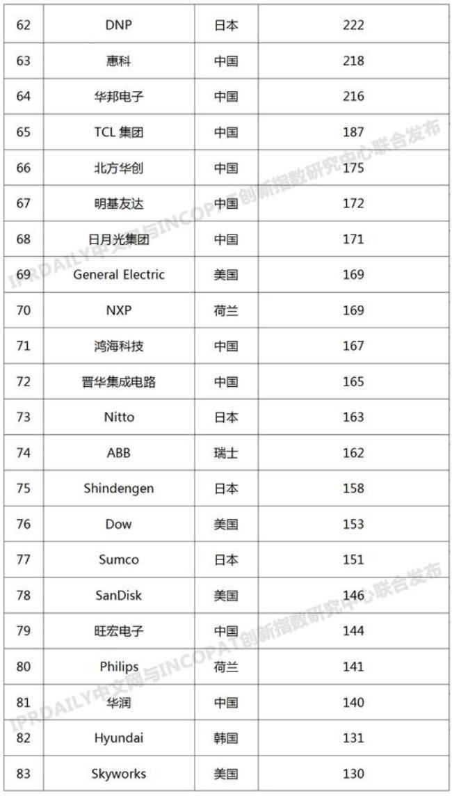 全国第三代半导体专利排名