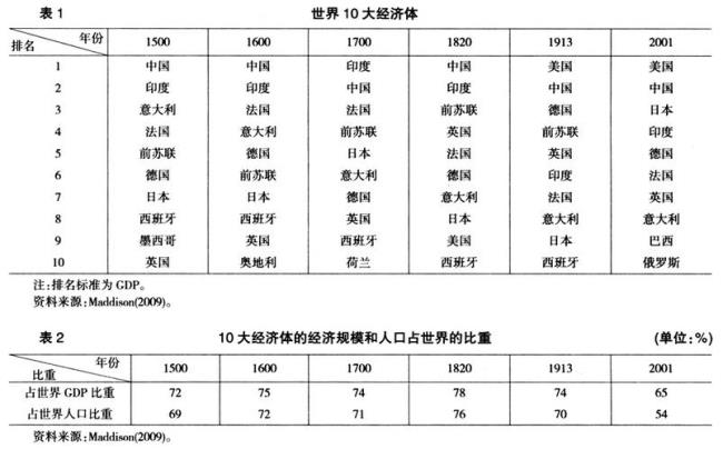 1500年的欧洲有多发达