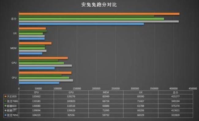 天玑920跑分安兔兔多少