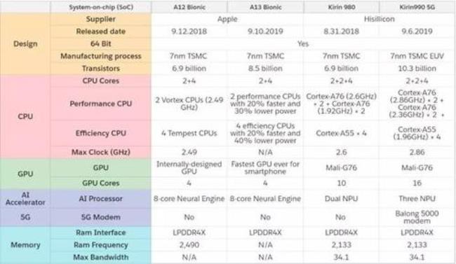 a13芯片和骁龙888芯片的区别