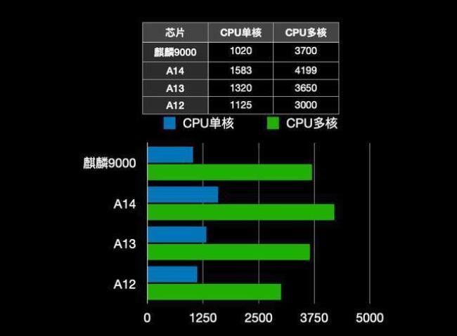 870和麒麟9000和a14哪个好