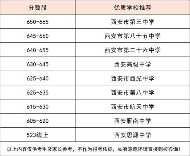 2022年西安中考600分以上多少人