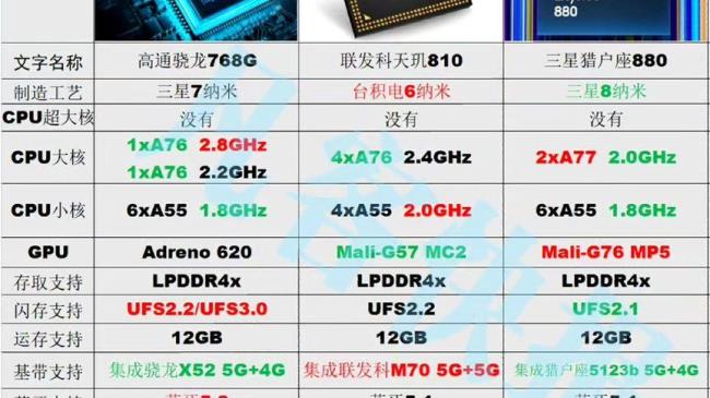 三星 Exynos 880和天玑900哪个好