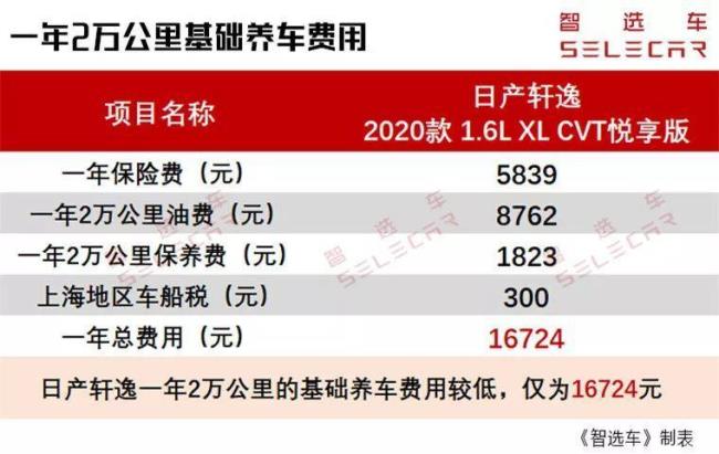 2022轩逸中配首付和月供多少