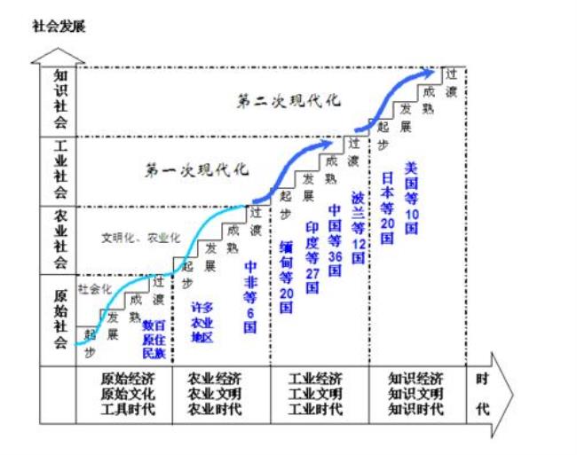 西方现代化理论的特点