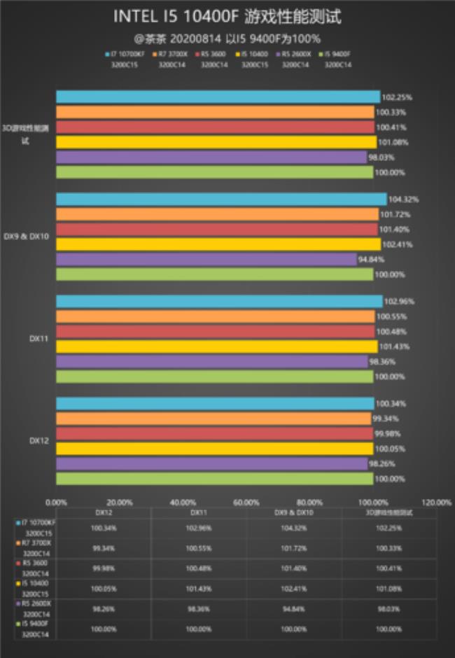 i59400和10400区别