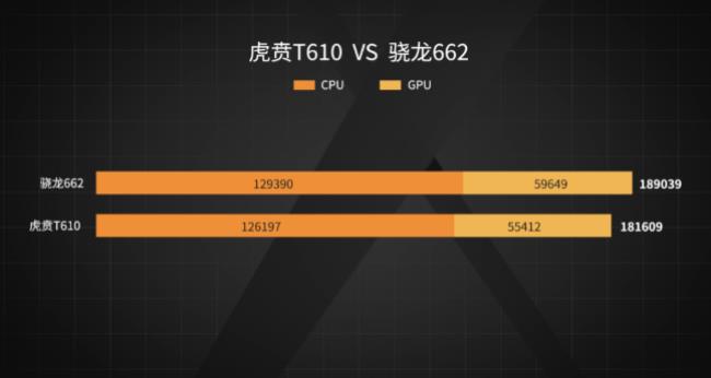 骁龙662不玩游戏日常够用吗