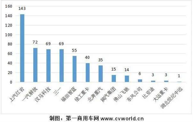 红岩汽车全球销量