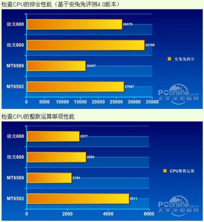 mt6883处理器好不好