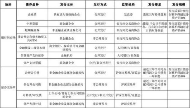 中国发行过哪些债券