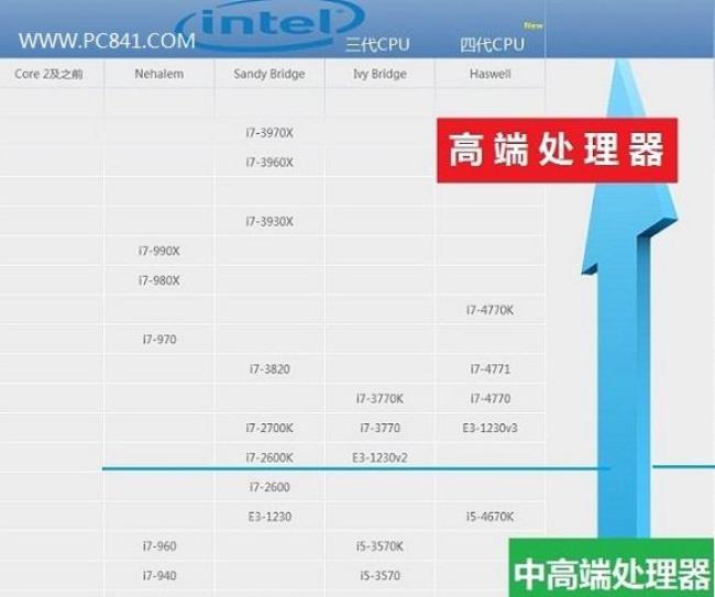 e3 1246 v3集成显卡怎样