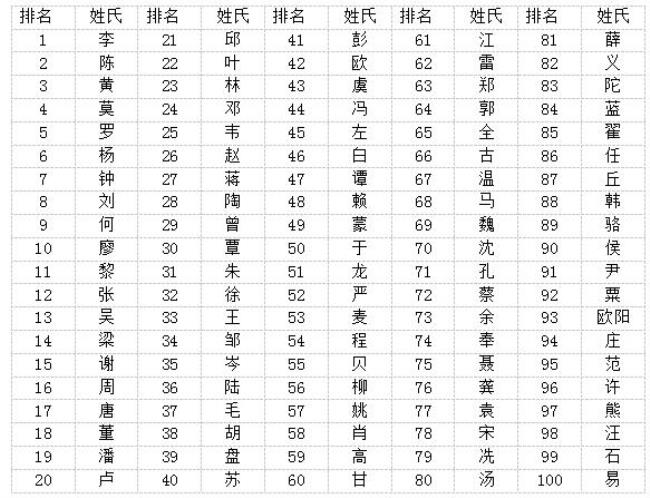 全国牟姓氏人口排名