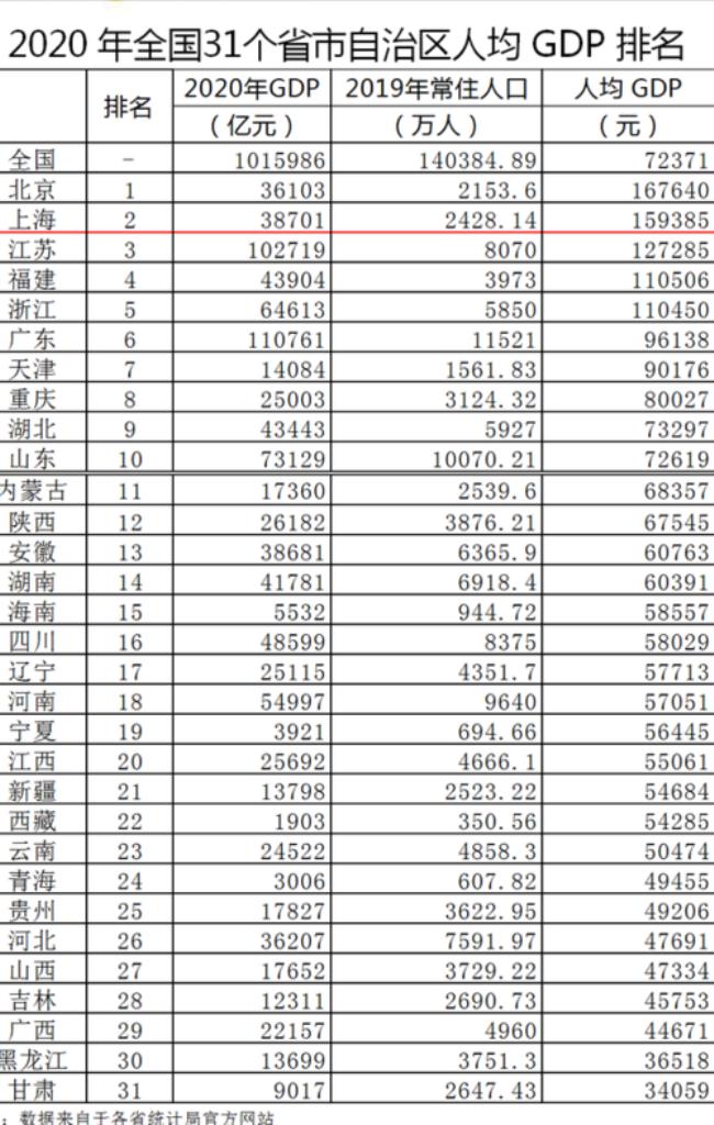 全国各省排名