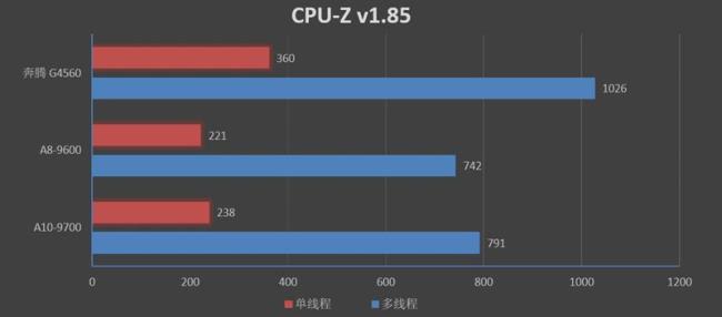 710f和a10哪个好