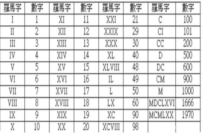 罗马字母一到十