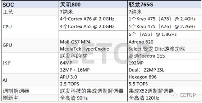 天玑820和骁龙720处理器哪个好