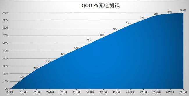 iqoo z5越更新越耗电