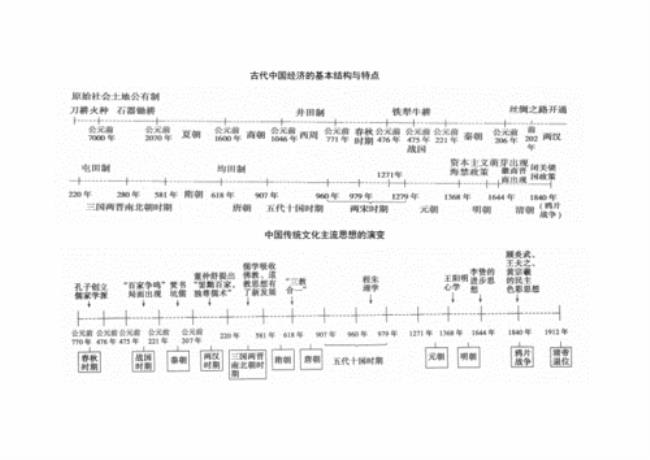 中国的历史发展过程