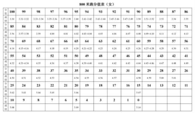 大学女子八百米成绩如何划分