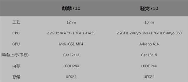 麒麟710和高通8核2.0哪个好