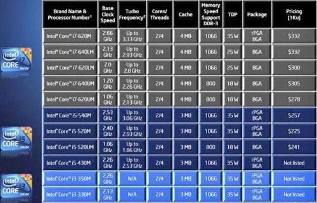 i7-7000cpu性能如何