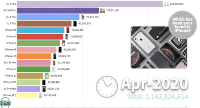 iphone 13系列销量统计