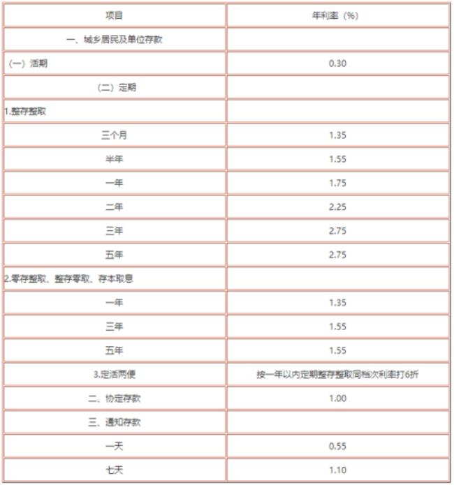 22年农行定期存款多少