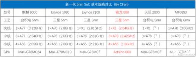 麒麟9000e相当于天玑什么处理器